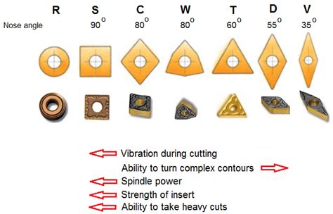 types of cnc inserts